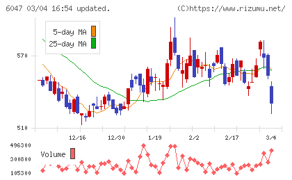 Ｇｕｎｏｓｙチャート