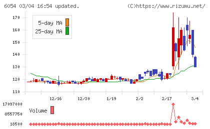 リブセンスチャート