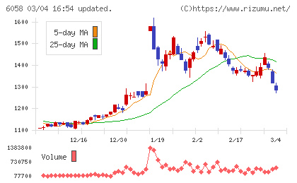 ベクトルチャート