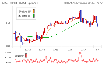 ウチヤマホールディングスチャート