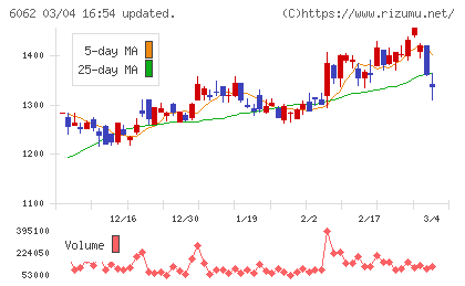 チャーム・ケア・コーポレーションチャート