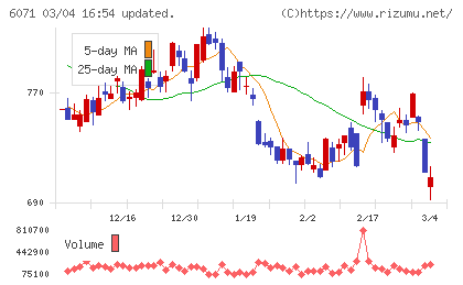 ＩＢＪチャート