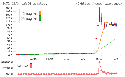 地盤ネットホールディングスチャート