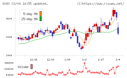 Ｍ＆Ａキャピタルパートナーズチャート