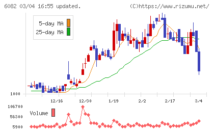 ライドオンエクスプレスホールディングスチャート