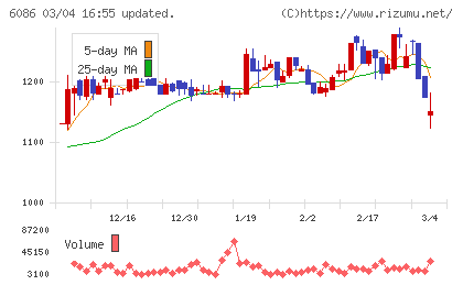 シンメンテホールディングスチャート