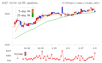 アビストチャート