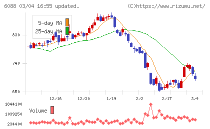 シグマクシス・ホールディングスチャート