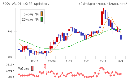 ヒューマン・メタボローム・テクノロジーズチャート