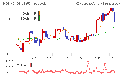 ウエスコホールディングスチャート