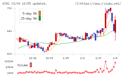 エンバイオ・ホールディングスチャート