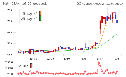 フリークアウト・ホールディングスチャート