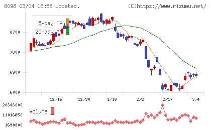 リクルートホールディングスチャート
