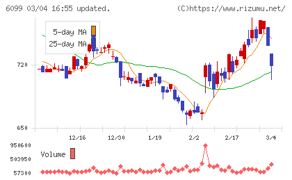 エランチャート