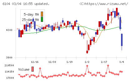 芝浦機械チャート