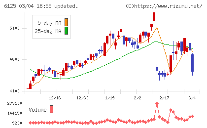 岡本工作機械製作所チャート