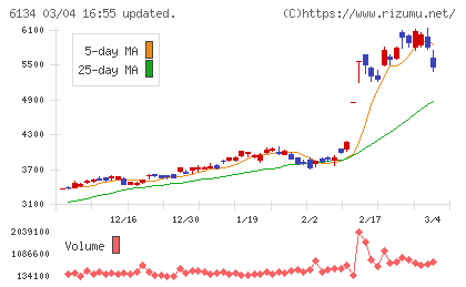 ＦＵＪＩチャート