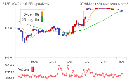 牧野フライス製作所チャート