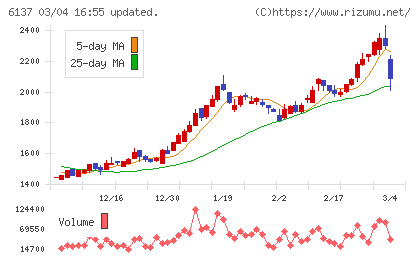 小池酸素工業チャート