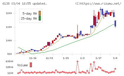 ダイジェット工業チャート