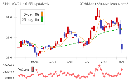 DMG森精機チャート