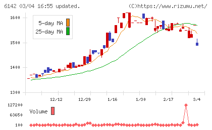 富士精工チャート