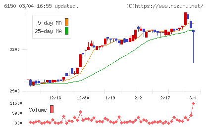 タケダ機械チャート