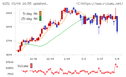 日東工器チャート