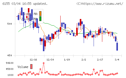 高松機械工業チャート
