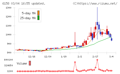 和井田製作所チャート