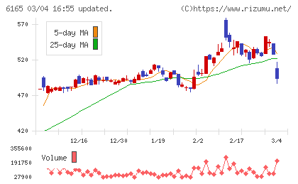 パンチ工業チャート