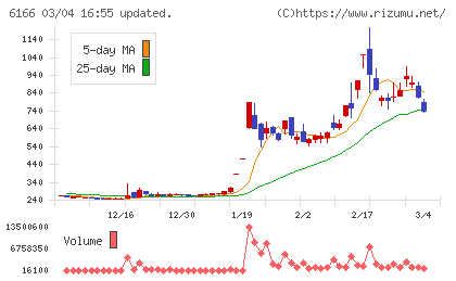中村超硬チャート