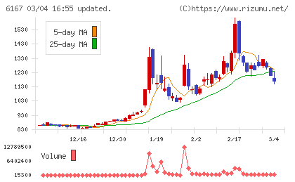 冨士ダイスチャート