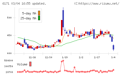 土木管理総合試験所チャート