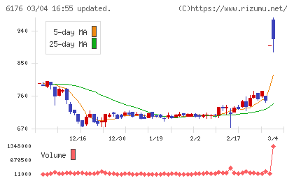 ブランジスタチャート