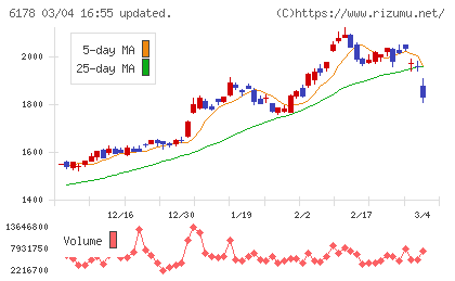 日本郵政チャート