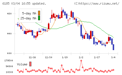 ＳＭＮチャート