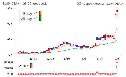 グローバルキッズＣＯＭＰＡＮＹチャート