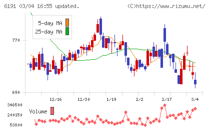 エアトリチャート