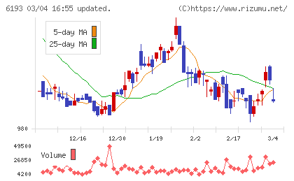 バーチャレクス・ホールディングスチャート
