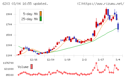 豊和工業チャート