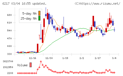 津田駒工業チャート