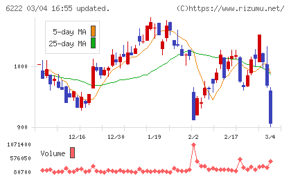島精機製作所チャート