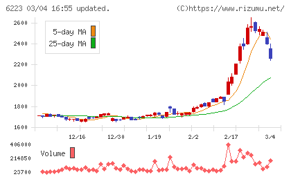 西部技研チャート
