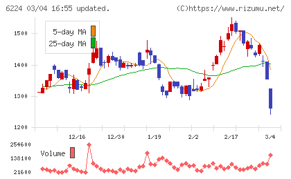 ＪＲＣチャート