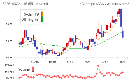 守谷輸送機工業チャート