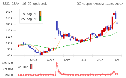 ＡＣＳＬチャート