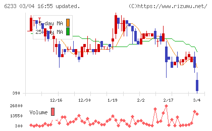 ＫＬＡＳＳチャート