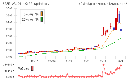 オプトランチャート