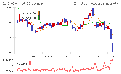 ヤマシンフィルタチャート
